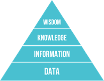 The DIKW Pyramid