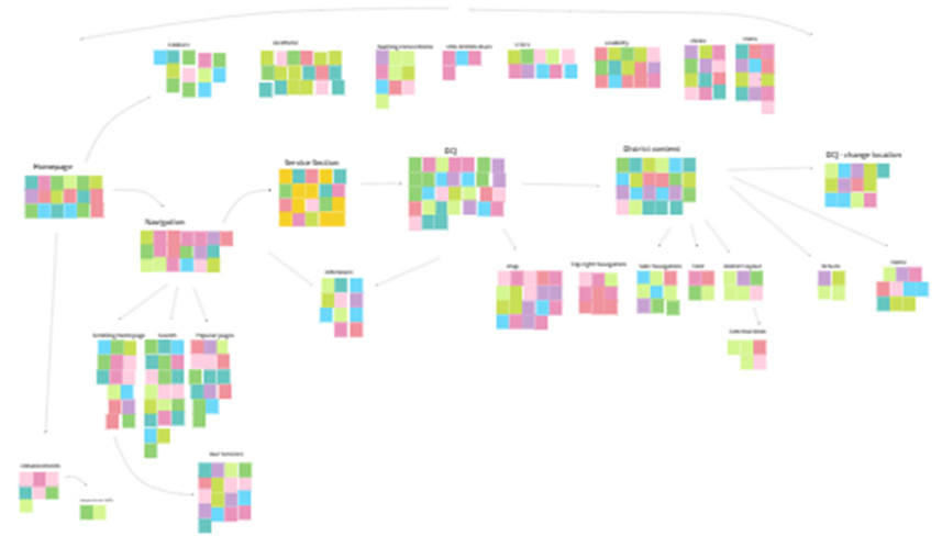 Groups of post it notes are arranged by theme with arrows linking the themes together to indicate relationships, dependencies and hierarchies